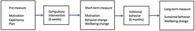 Increasing Students’ Long-Term Well-Being by Mandatory Intervention – A Positive Psychology Field Study